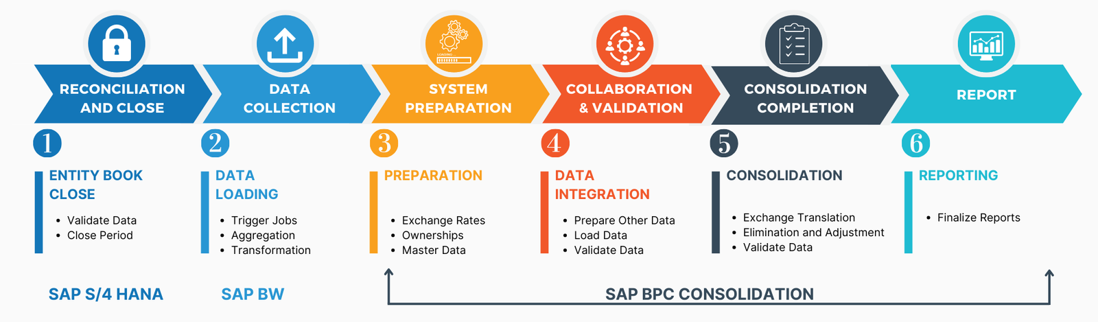 SAP BPC-Consolidation - iOCFO